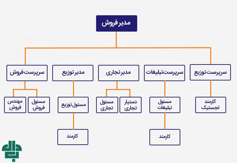نکات مهم در انتخاب ساختار تیم فروش B2B