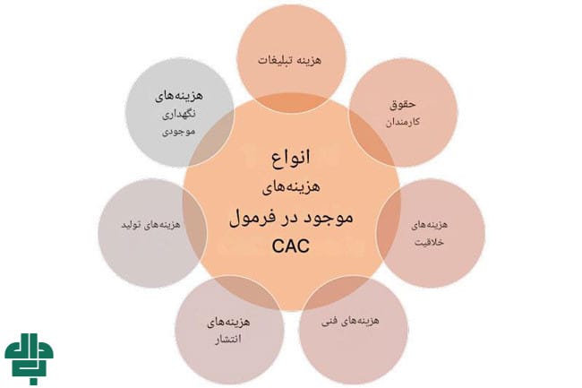 چه هزینه‌ هایی را باید در CAC لحاظ کرد؟