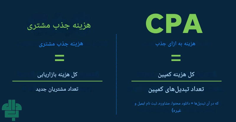 چگونه هزینه جذب مشتری (CAC) را کاهش دهیم؟