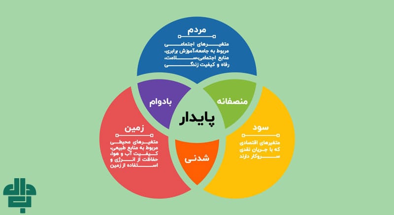 درک مفهوم توسعه پایدار در هسته کسب‌ و کار