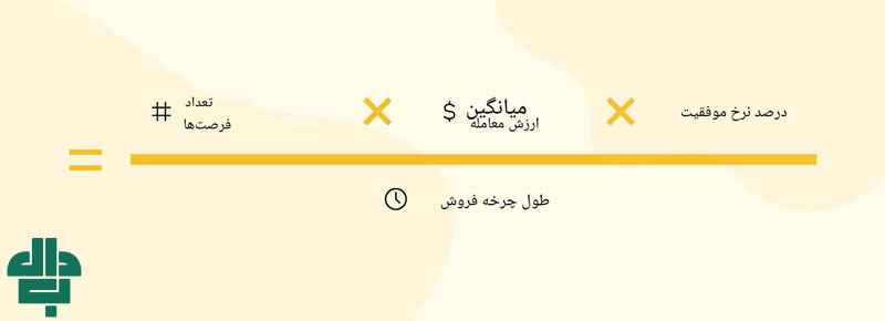 تشریح عناصر کلیدی در فرمول سرعت فروش
