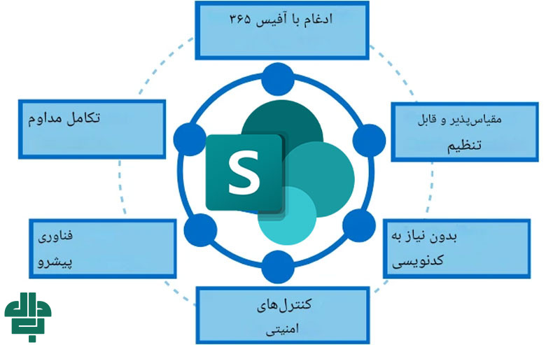 مزایای استفاده از شیرپوینت