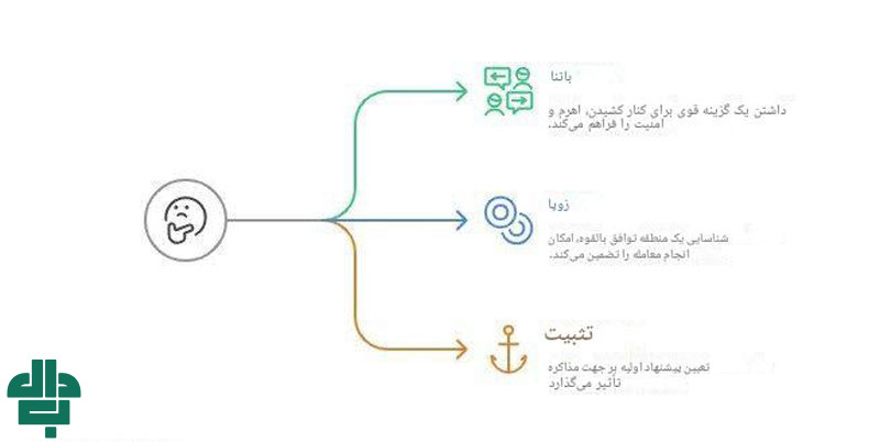 باتنا پایه و اساس ZOPA