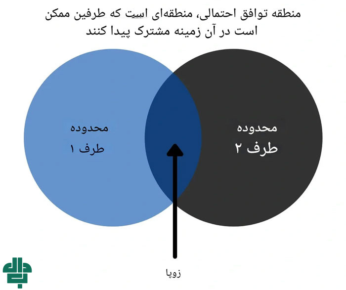 زوپا در مذاکره (ZOPA) چیست؟
