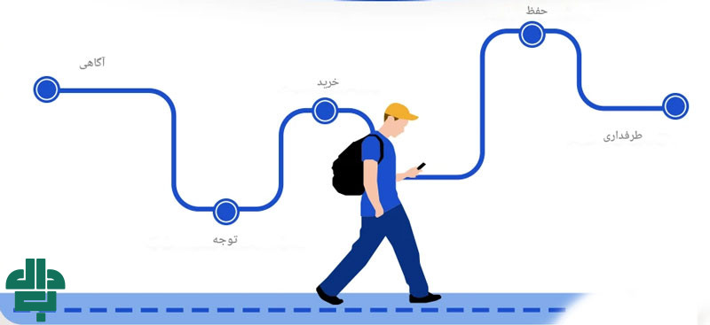 سفر مشتری چیست؟