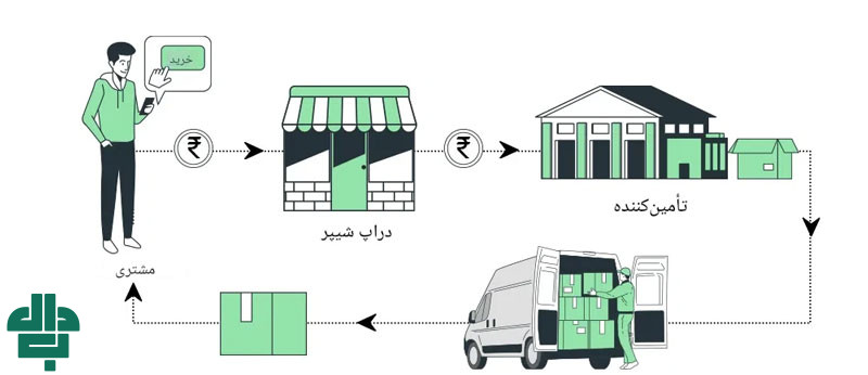 مدل کسب و کار دراپ شیپینگ چیست؟